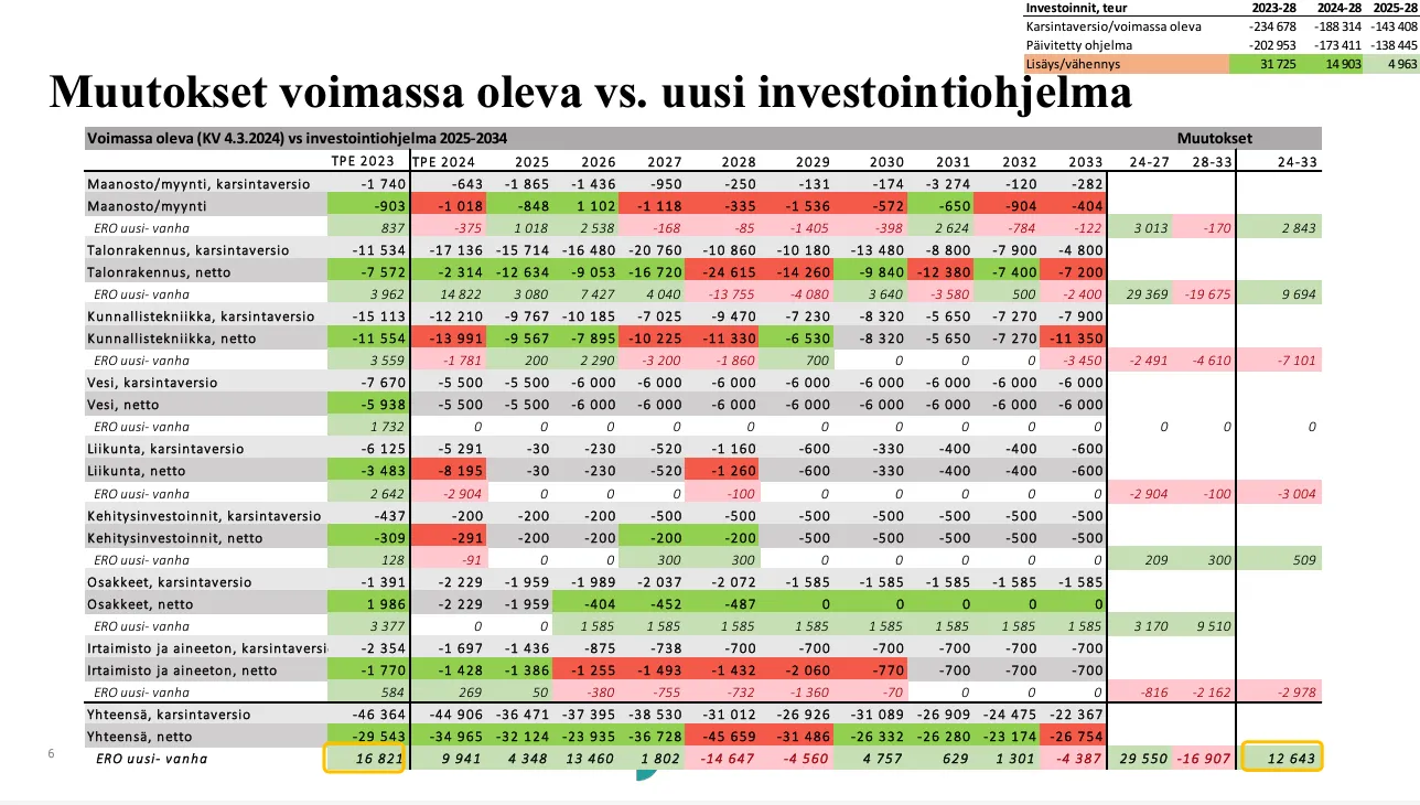 Valtuuston materiaalit