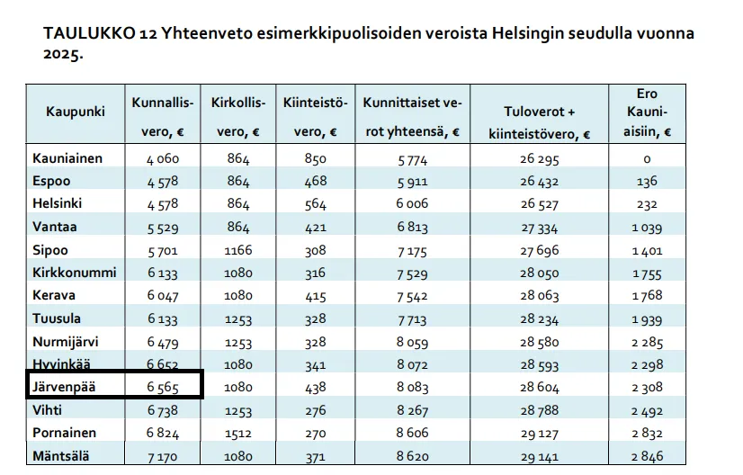 Veronmaksaja taulukko